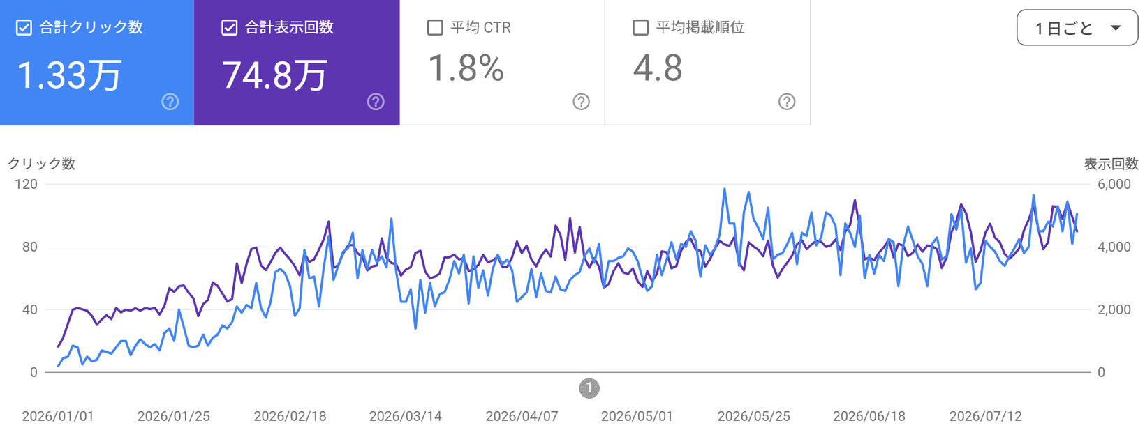 FIBE(fibe.jp)のGoogle Search Console。合計クリック数1.33万、合計表示回数74.8万、平均CTR1.8%、平均掲載順位4.8。2026年1月からの日別の推移グラフ