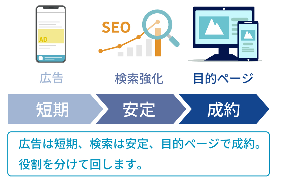 広告・検索・目的ページの構造図