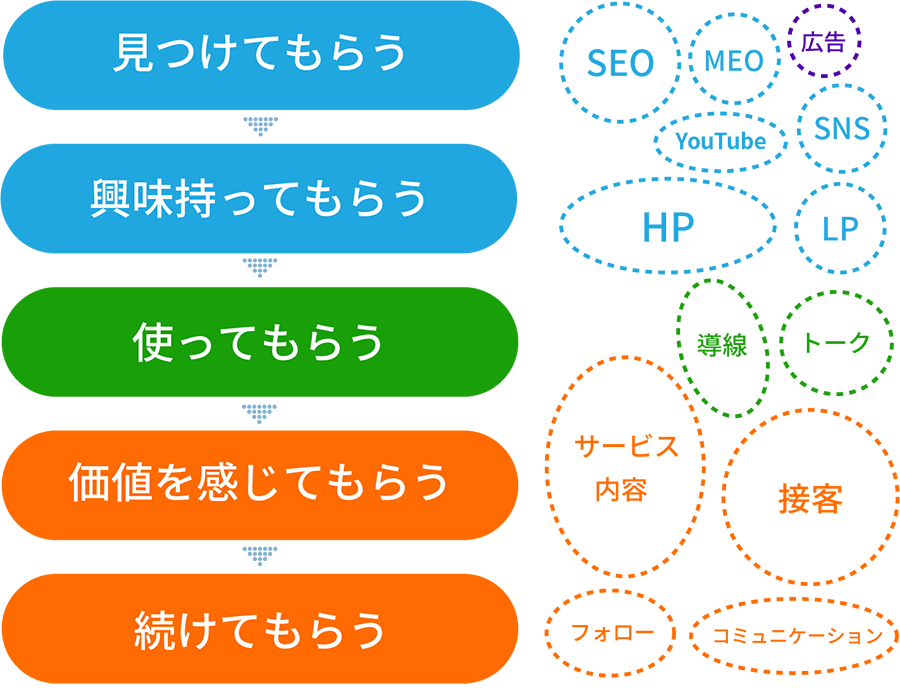 考えて設計する(原因を見つけて流れを組み立てる)+実行する(必要な作業を進める)